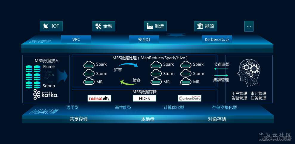 物联网大数据处理 物联网大数据处理方式_物联网_09