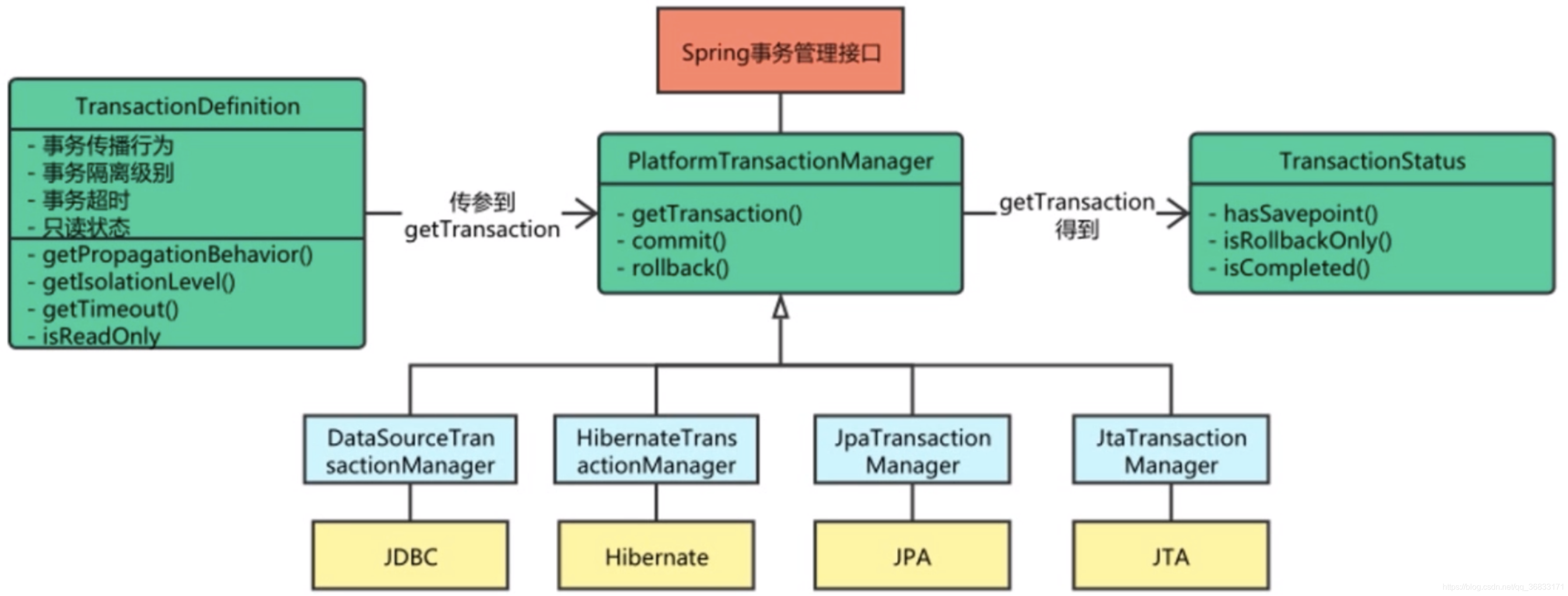 spring如何实现事务管理 spring事务管理 详解_spring