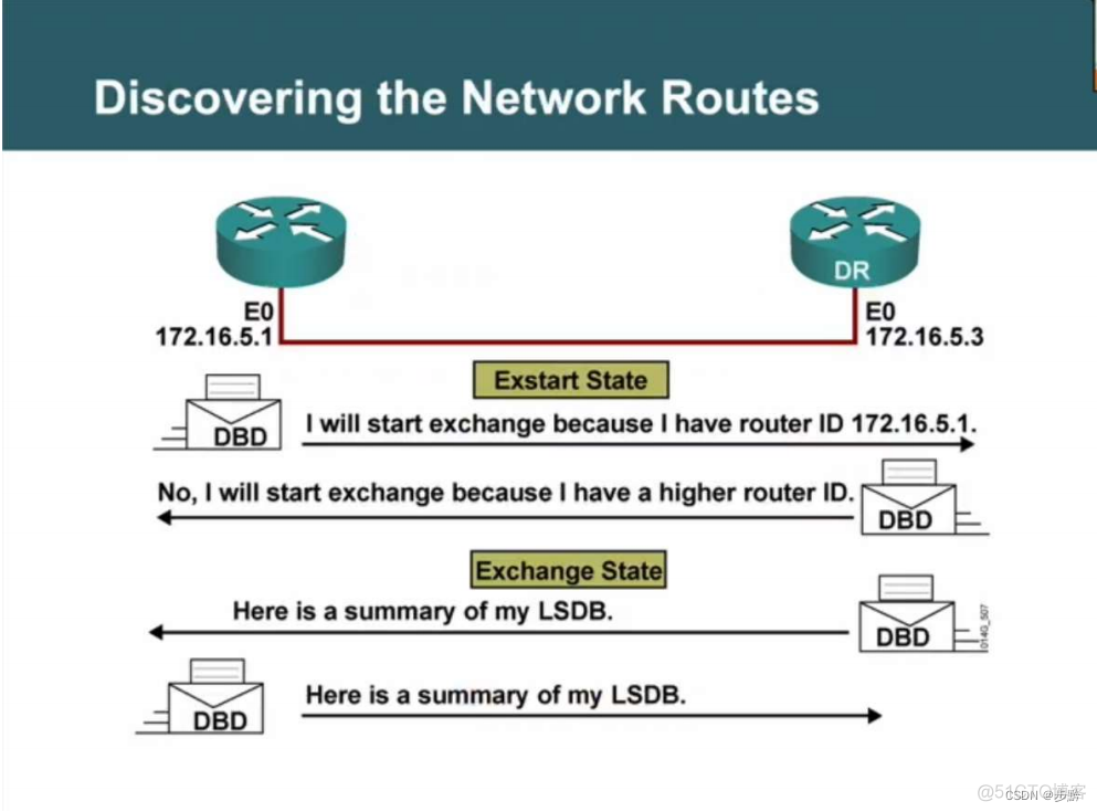 ospf 为什么需要区域0 ospf为什么划分区域_保活_02