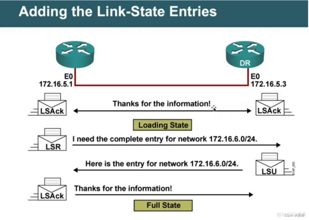 ospf 为什么需要区域0 ospf为什么划分区域_IP_03