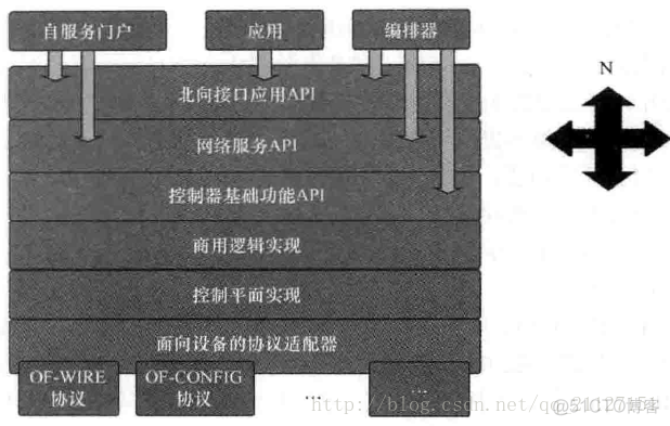 基于REST API的sdn北向接口实践 北向接口 协议_解决方案_02