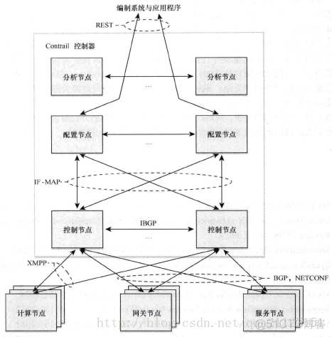 基于REST API的sdn北向接口实践 北向接口 协议_OF-CONFIG_04