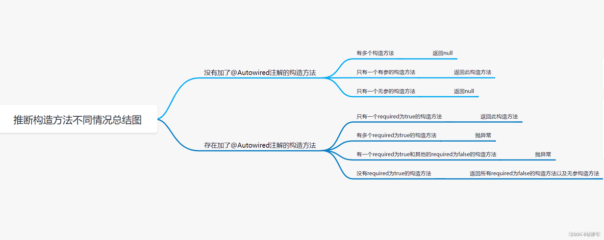 spring有参构造函数注入 springbean要有无参构造器么_java