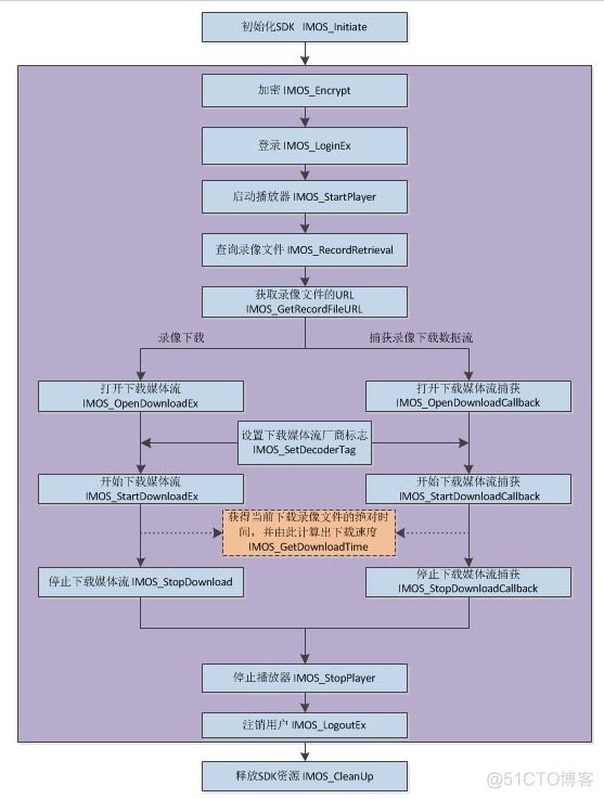 宇视科技视频监控API对接 宇视视频监控平台_数据_02