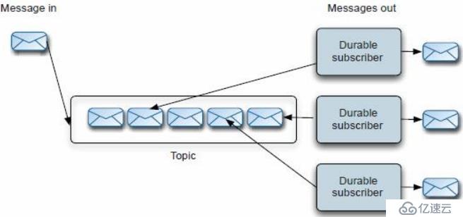 activemq 非持久化配置 activemq持久化订阅_持久化_02