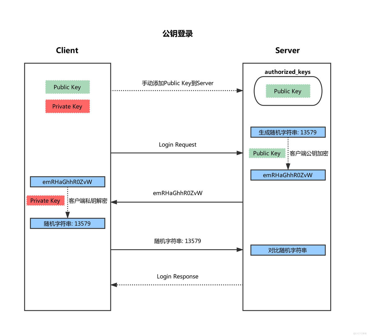 使用公钥登录SSH ssh公钥登录原理_运维_05