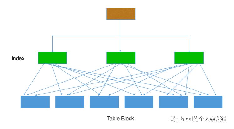 千万条数据无法添加索引 千万条数据执行update_SQL