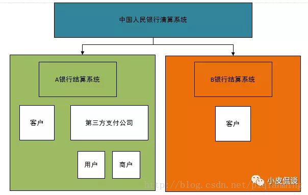 清结算系统 微服务 清算结算中心_二级