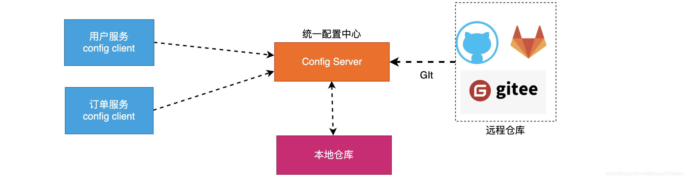 微服务配置多个consul client 微服务12要素中的config配置_Server