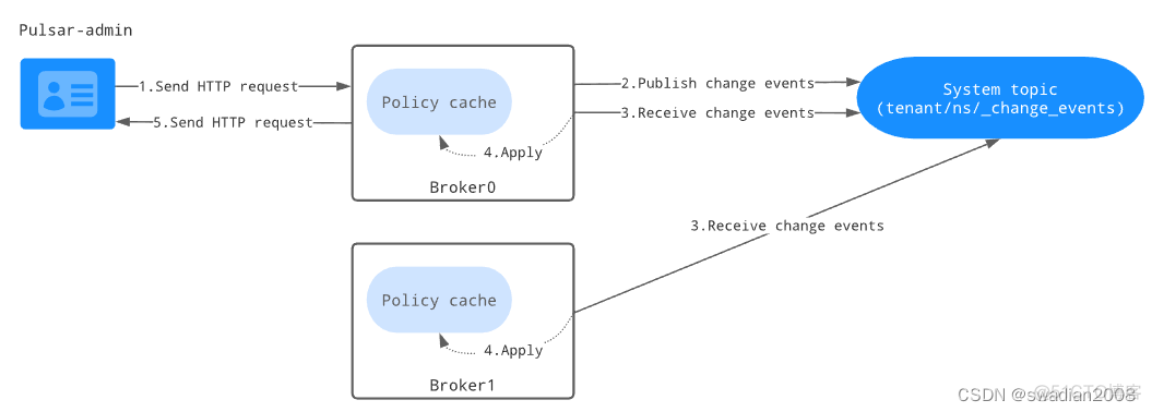 pulsar namespace 租户 pulsar 多租户_pulsar namespace 租户