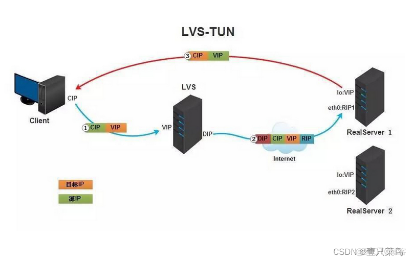 slb LVS slb lvs部署_slb LVS_03