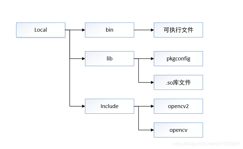 opencv使用与不使用cmake区别 opencv cmake_TX2