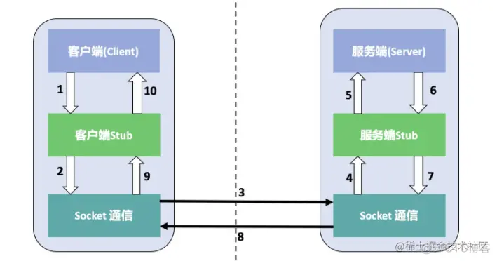 RPC 和RFC rpc和rfc的区别_dubbo