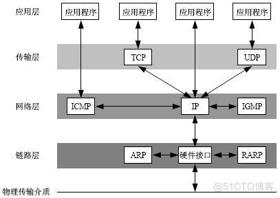 wireshark传输层协议 传输层socket_wireshark传输层协议