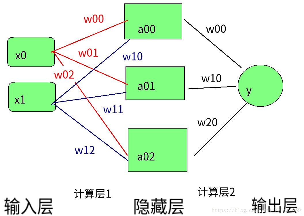 人工神经网络模型样本量要求 人工神经网络建模步骤_人工智能