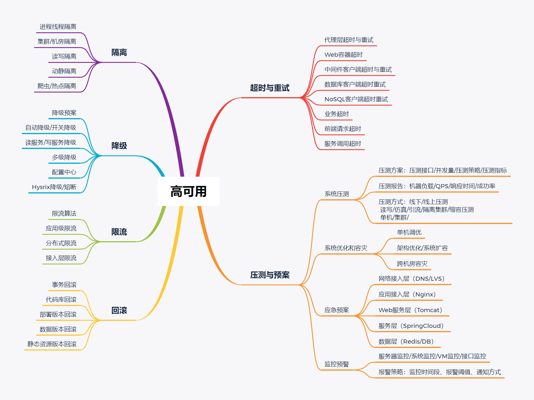 高可用架构设计_高可用_02