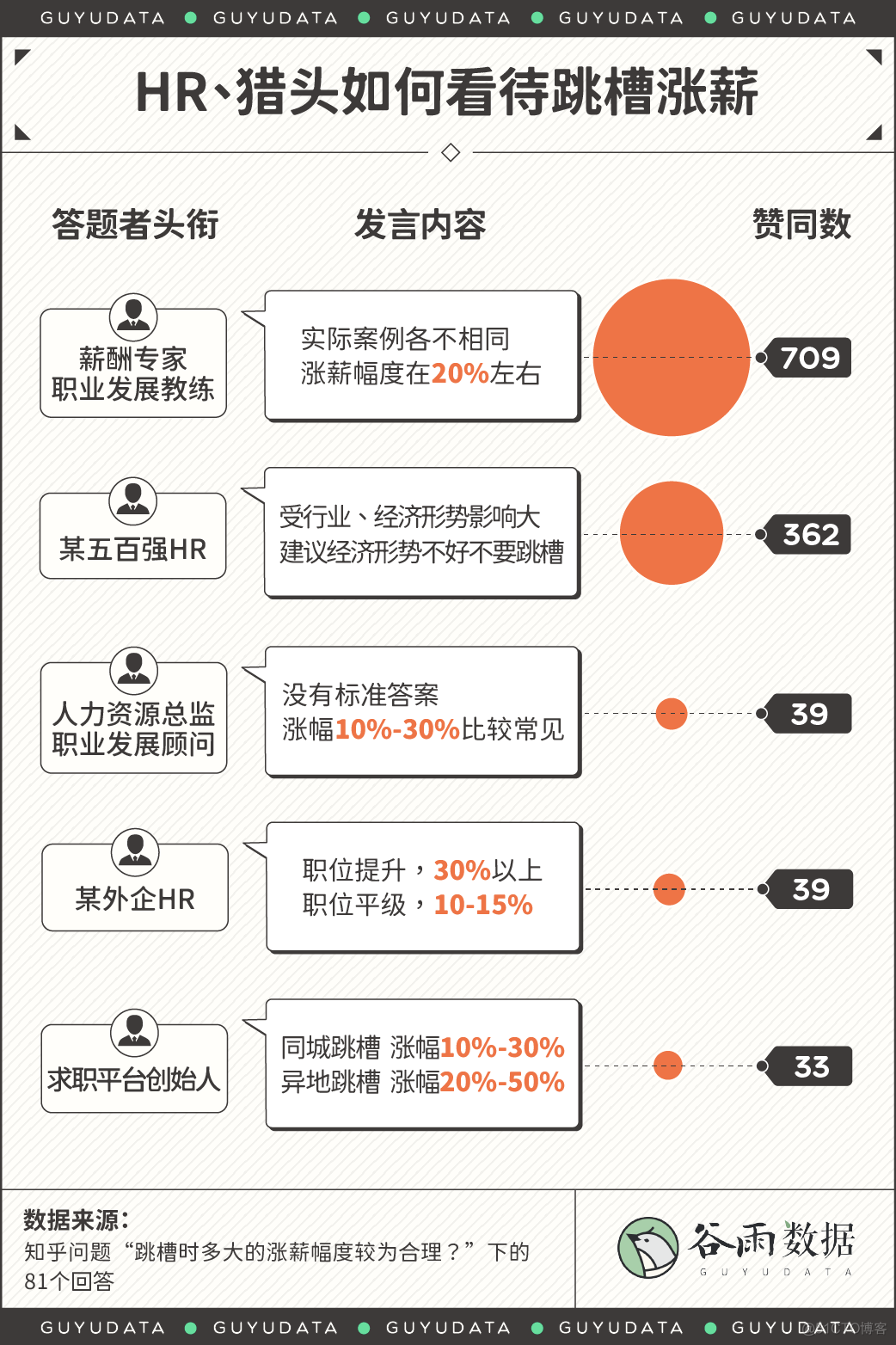 【职场】关于跳槽涨薪30%？_数据_03