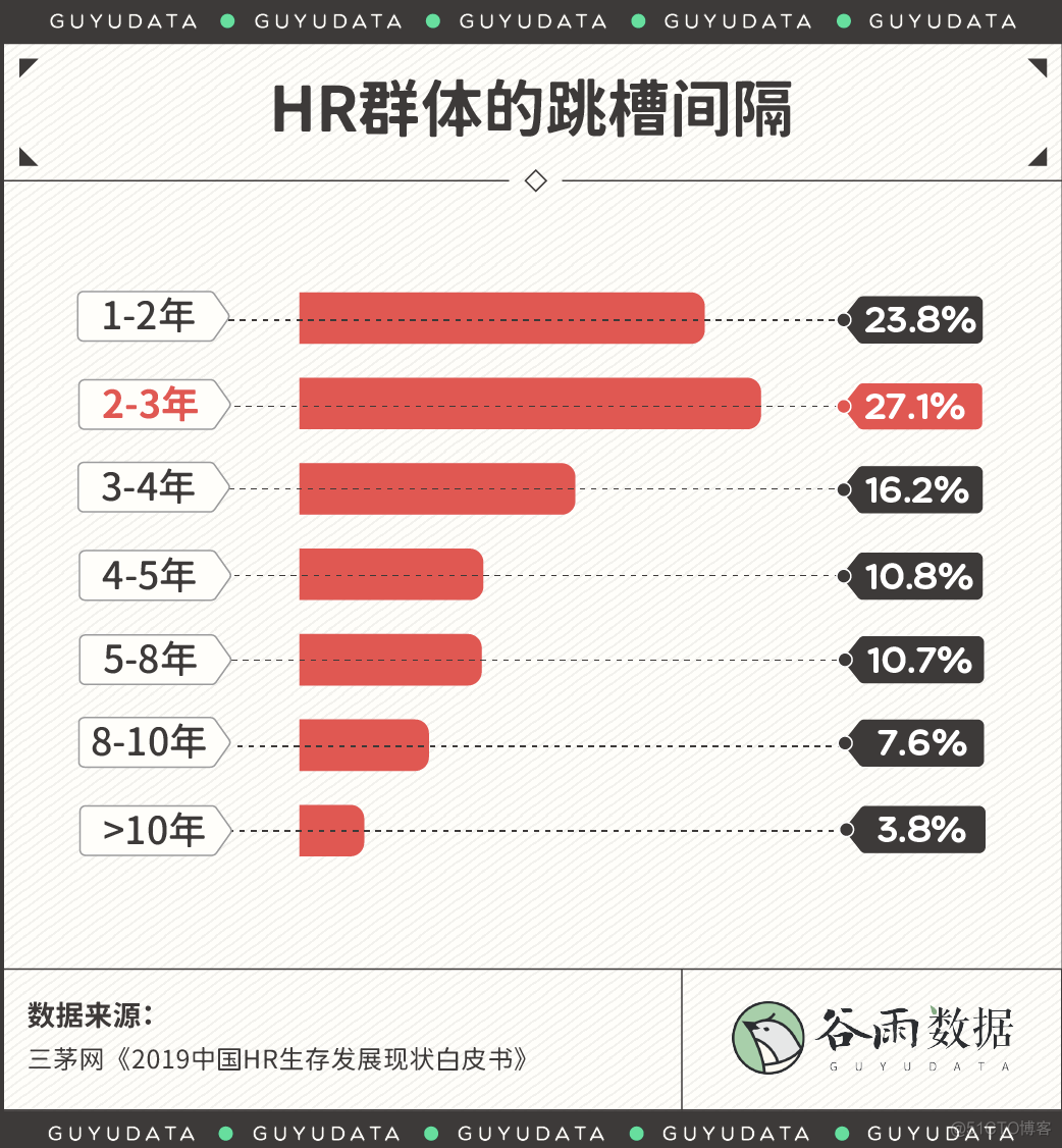 【职场】关于跳槽涨薪30%？_数据_05