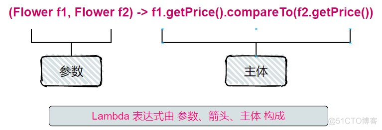 最全java8 讲解【建议收藏，反复研读】_Lambda表达式_05