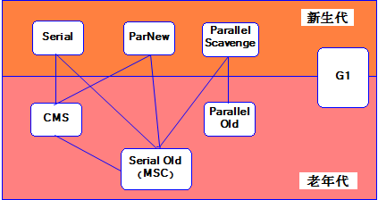 【JVM系列】6、Jvm垃圾回收器（终结篇）_垃圾回收器分类