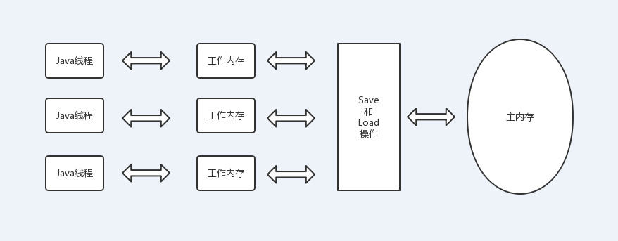 【JVM系列】3、Java内存模型（JMM）_Java内存模型