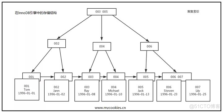 图解 MySQL 索引：B-树、B+树_数据_06