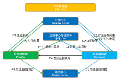 RPC框架Dubbo与JSF,RPC框架Dubbo与JSF_RPC_08,第8张