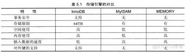 MySQL存储引擎（常见的三种）_数据库