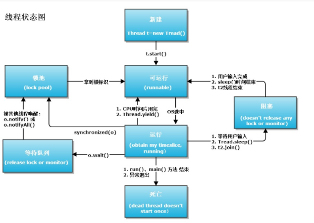 线程的五种状态_线程调度