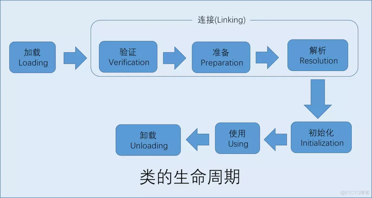 Java虚拟机（JVM）大全_老年代_21