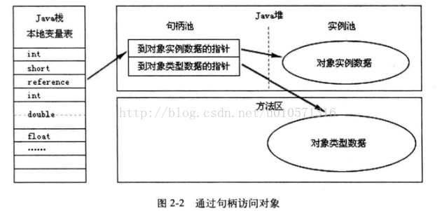 java 对象如何获取对象地址信息 jvm获取对象信息_句柄