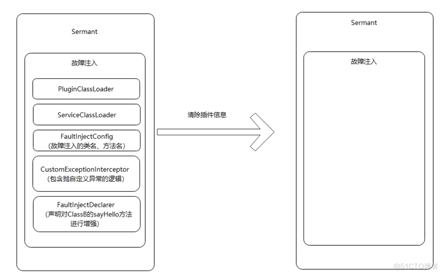 Sermant热插拔能力在故障注入场景的实践_热插拔_06