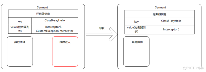 Sermant热插拔能力在故障注入场景的实践_故障注入_07