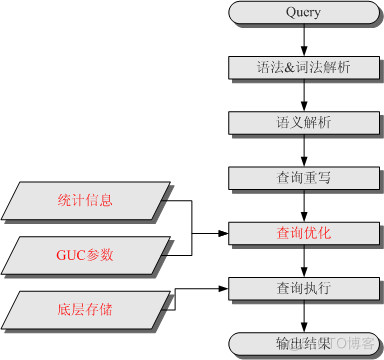 数仓调优实战：GUC参数调优_GUC参数