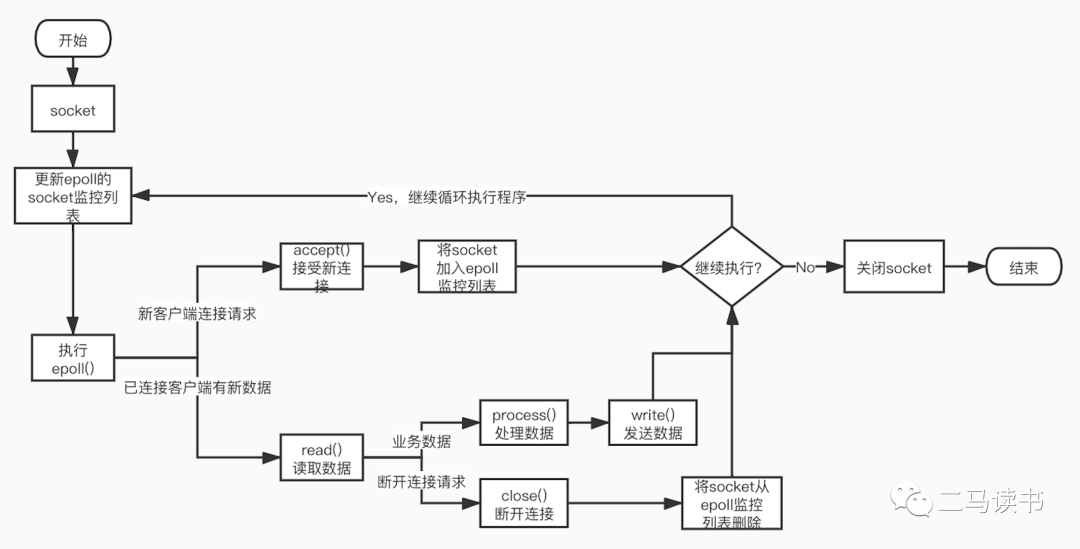 拓展 redisson的Netty线程池数量 redis 6.0多线程原理_linux_06