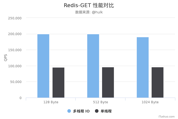 拓展 redisson的Netty线程池数量 redis 6.0多线程原理_多线程_10