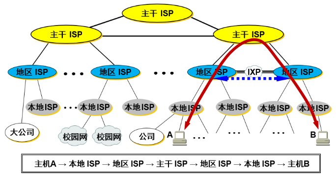 核心网逻辑架构 核心网的主要作用_Internet_07