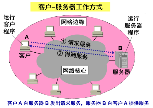 核心网逻辑架构 核心网的主要作用_链路_09