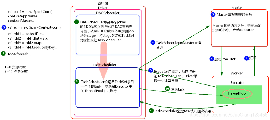 阿里spark任务资源配比 spark提交任务指定资源队列_任务调度