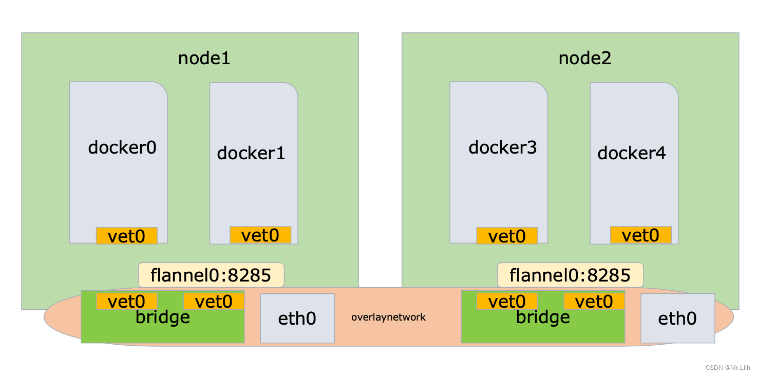 k8s容器网络模式 k8s三种网络模式_kubernetes_03