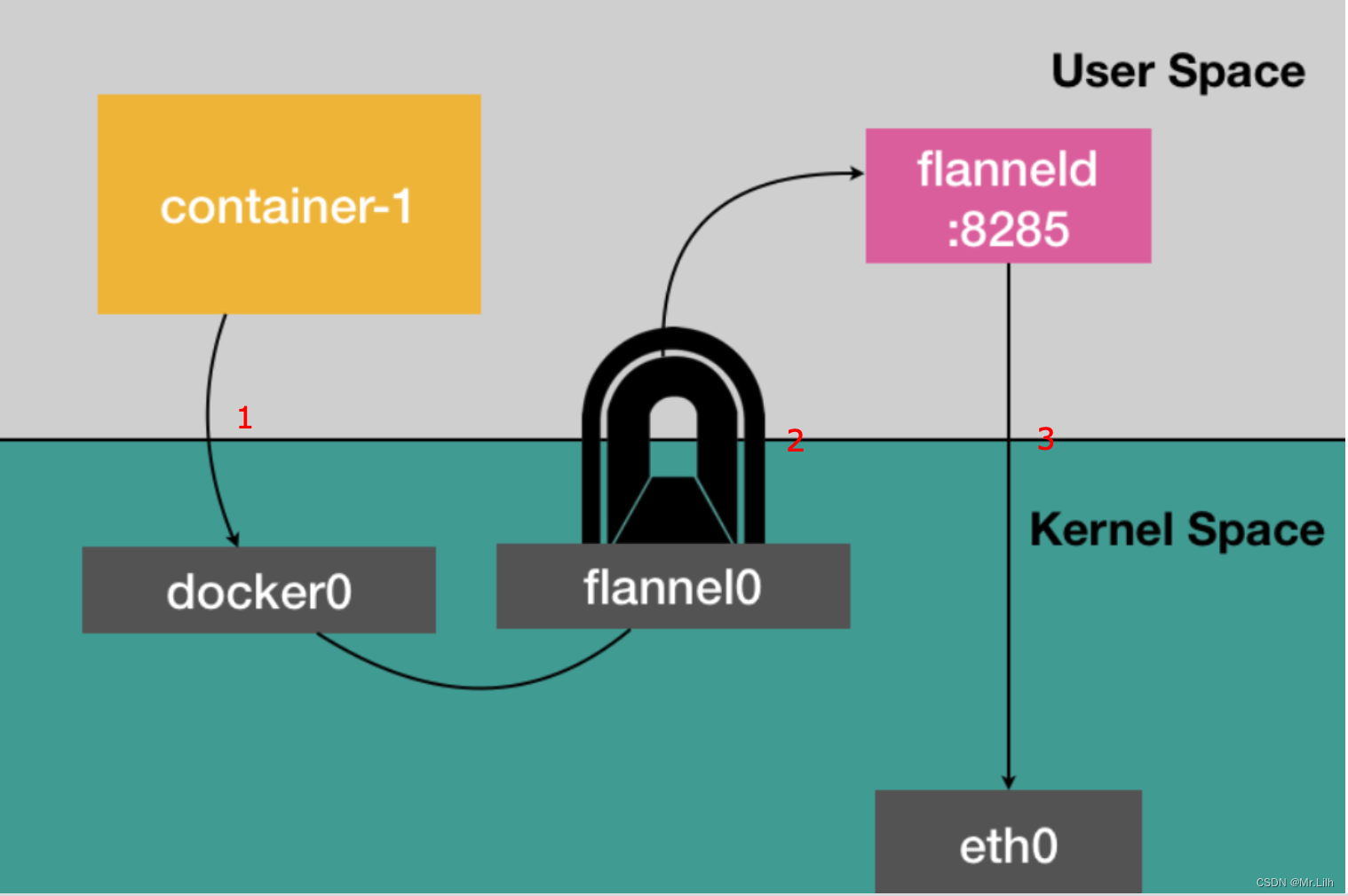 k8s容器网络模式 k8s三种网络模式_网络_04