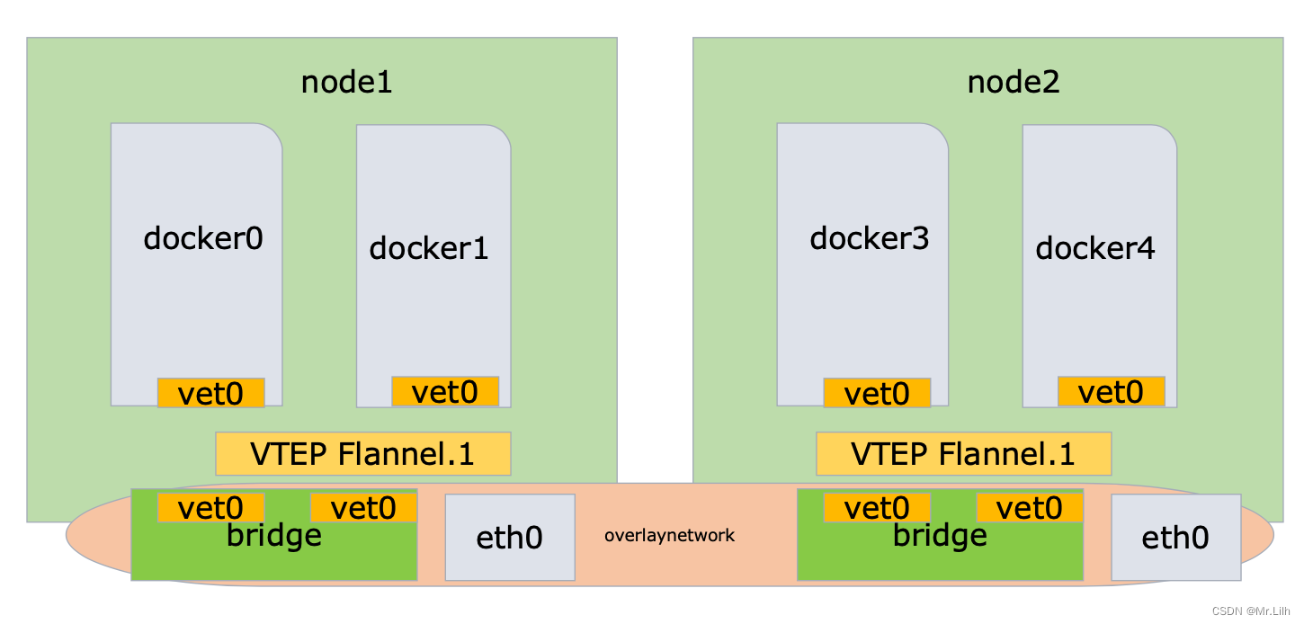 k8s容器网络模式 k8s三种网络模式_kubernetes_05