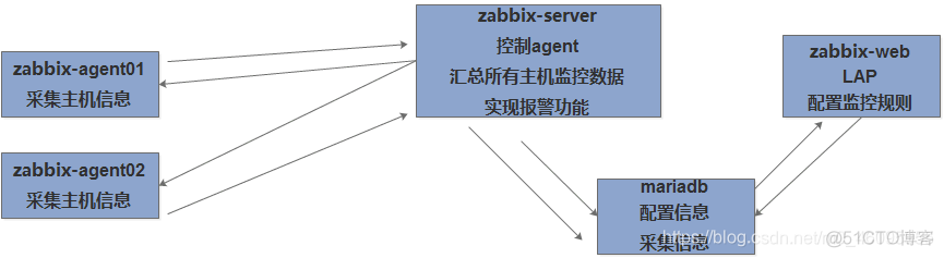 服务器硬件情况监控 服务器监控内容_数据