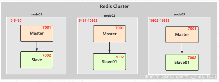 linux集群redis设置密码命令 linux redis集群启动_Redis