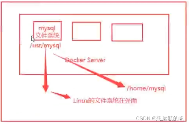 docker 部署springboot项目启动慢 docker部署springboot项目集群_容器