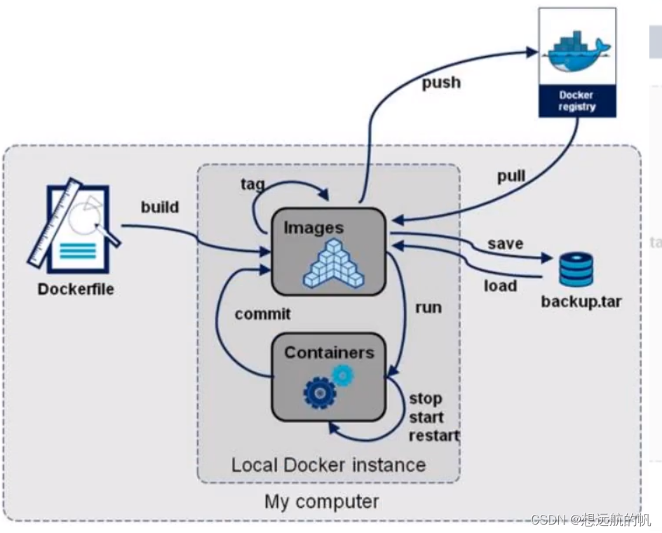 docker 部署springboot项目启动慢 docker部署springboot项目集群_docker_18