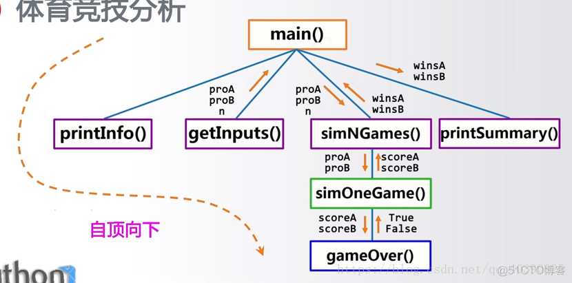 乒乓球比赛Python代码 python乒乓球比赛甲乙_python乒乓球比赛甲乙