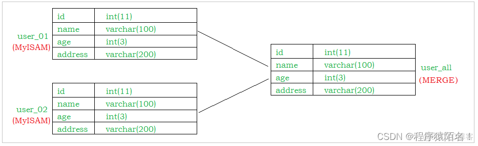 mysql 当前存储引擎 mysql存储引擎类型_数据库开发_11