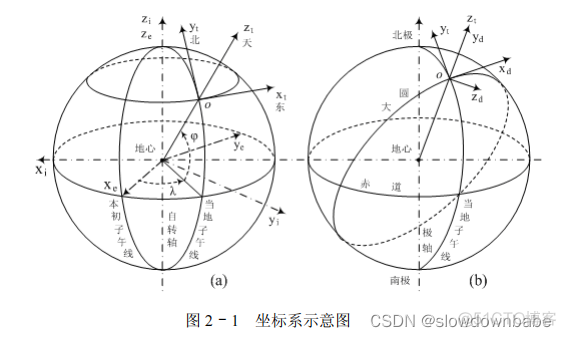 导航系统网络架构图 导航系统的原理_制导系统_02