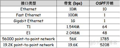 ospf协议跨网段通信 ospf网络协议详解_数据库_07